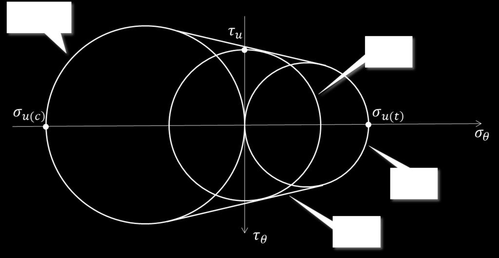 RESISTÊNCIA DOS MATERIAIS II UIA 31 σ " + σ $ ± σ " σ $ + τ "$ = σ (7.15) Essa teoria é também conhecida como critério de Rankine, em homenagem a W. J.