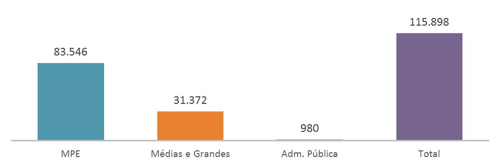 EMPREGO Foram criados 115,9 mil postos formais de trabalho em abril, segundo dados do Criação mensal de empregos formais por porte jan/17 a abr/18 Cadastro Geral de Empregados e Desempregados (Caged).