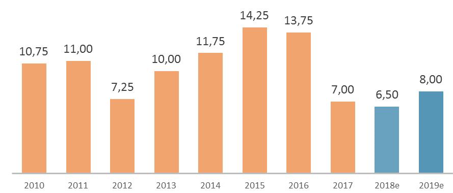 JUROS A queda da taxa de juros básica da economia, Selic, ainda não se reflete Taxa básica de juros - Selic (a.a%) em melhora do consumo e dos investimentos.