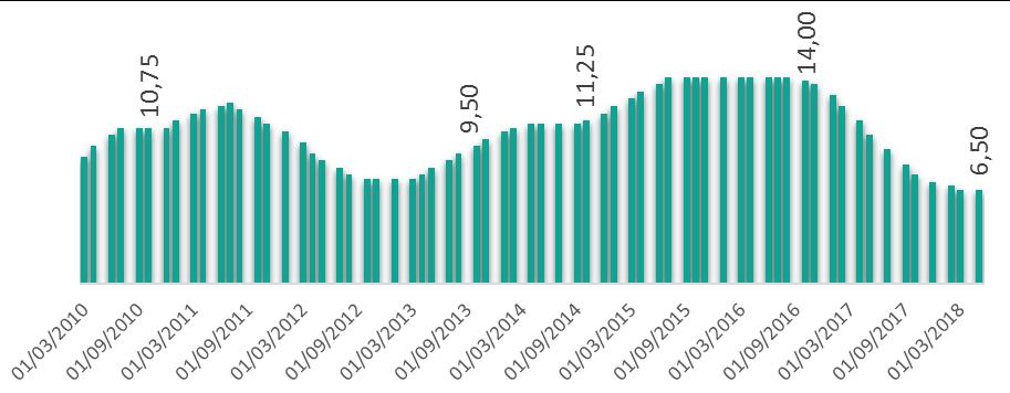 No entanto, espera-se que as quedas recentes das taxas de juros contribuam para a redução da inadimplência das micro e pequenas Fonte: Banco Central do Brasil (BCB).