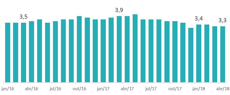 INADIMPLÊNCIA A inadimplência do sistema financeiro (atrasos superiores a 90 dias) se Inadimplência do sistema financeiro (%) - jan/16 a abr/18 manteve estável em abril na comparação com março.