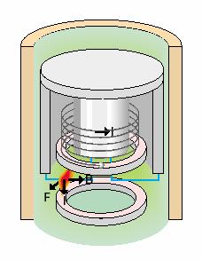 Na técnica do arco rotativo da Schneider Electric, a rotação do arco entre contatos circulares é provocada por um campo magnético intenso.