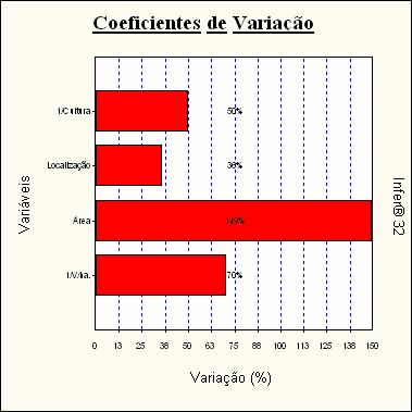 Estatísticas das Variáveis Não Transformadas Nome da Variável Valor médio Desvio Padrão Valor Mínimo Valor Máximo Amplitude total Coeficiente de variação V/ha.