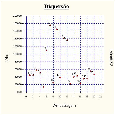 Dispersão dos elementos Dispersão em Torno da Média Tabela de valores estimados e observados Valores para a variável V/ha.. Nº Am.
