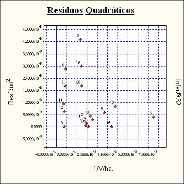 Gráfico de Resíduos Quadráticos Tabela de Resíduos Deletados Resíduos deletados da variável dependente 1/[V/ha.]. Nº Am.