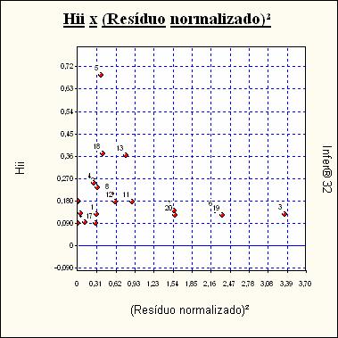 Efeitos de cada Observação na Regressão F tabelado : 7,944 (para o nível de significância de 0,10 %) Nº Am.