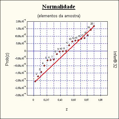 Reta de Normalidade Autocorrelação Estatística de Durbin-Watson (DW) : 2,3916 (nível de significância de 5,0%) Autocorrelação positiva (DW < DL) : DL = 1,00 Autocorrelação negativa
