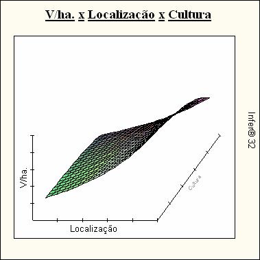 203,6500 Localização = 1,4000 Cultura = 1,6438 Limites dos eixos dos gráficos : V/ha.