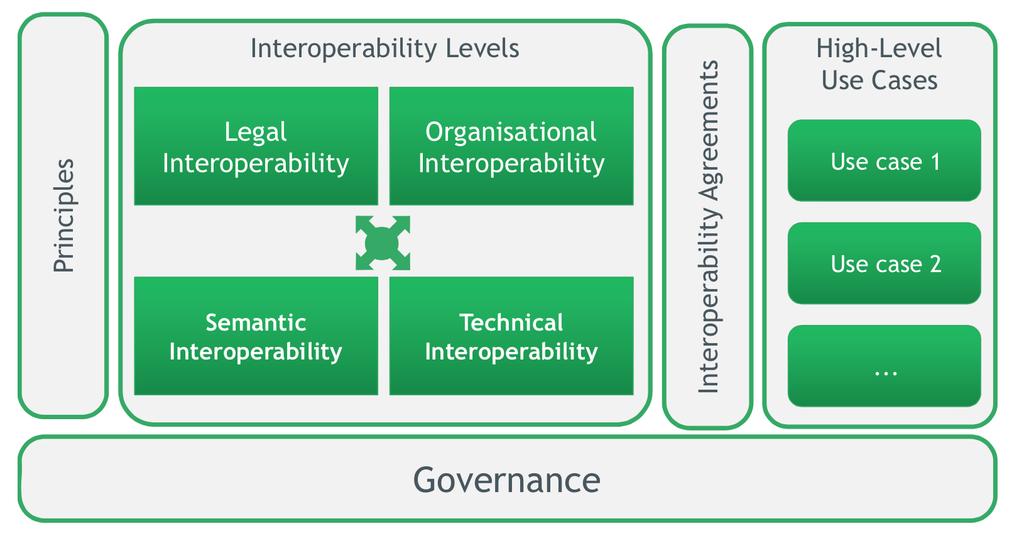 ehealth European Interoperability Framework - ehealth EIF Fonte: