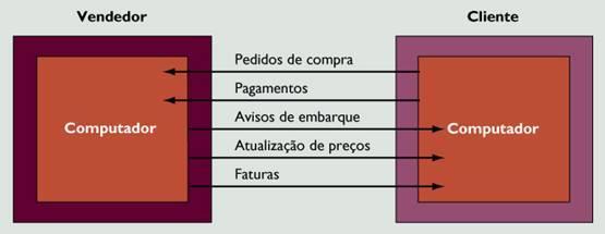 Figura 10: Intercâmbio eletrônico de dados Fonte: O BRIEN, 2004.