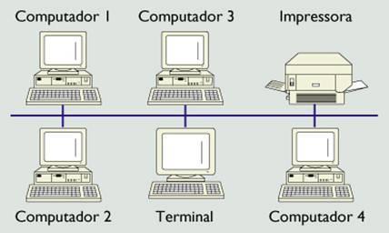 Vantagens: Não há computador principal ou servidor de arquivos. Utilizada para conectar um pequeno grupo de microcomputadores que compartilham dados.