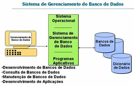 Os quatro maiores usos de um SGBD incluem: Desenvolvimento de Bancos de Dados Consulta de Bancos de Dados Manutenção de Bancos de Dados Desenvolvimento de Aplicações Figura 7: Sistema de