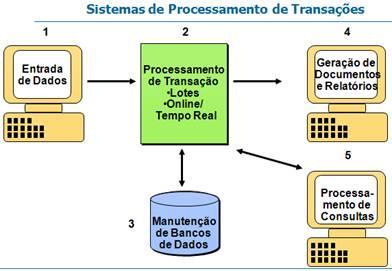 GERENCIAMENTO DE DADOS 4.2 Bancos de Dados: Avanços contínuos na informática e suas aplicações empresariais têm resultado na evolução de diversos tipos principais de bancos de dados.