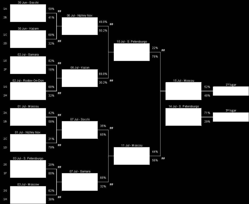 Bélgica e Rússia são as únicas equipes sem título mundial que chegam às quartas de final mas são eliminadas por Brasil e França, respectivamente.