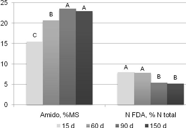 59 Figura 4 - Teor de amido e N-FDA de silagens de milho em diferentes tempos de armazenamento Figura 5 - Teor de amido e N-FDA de silagens de milho tratadas com diferentes doses de L. buchneri 3.