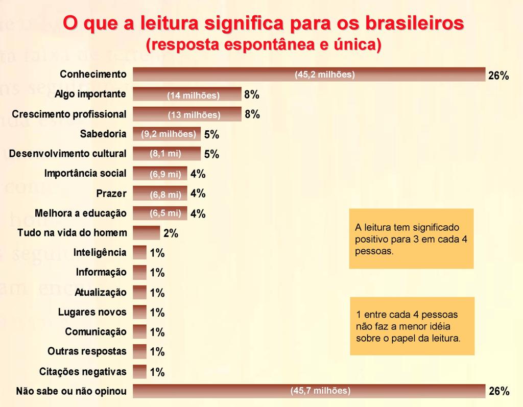 PROPOSTA DE LEITURA 2 O quadro estatístico a seguir faz parte do resultado da pesquisa Retratos da Leitura no Brasil (2008), cujo objetivo foi o de diagnosticar o comportamento leitor da população