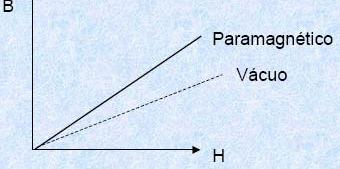 Classificação (permeabilidade relativa): Paramagnéticos Oxigênio (1+1,5x10-6 ), sódio, sais de