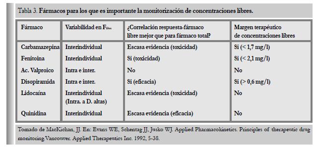 A tabela 3 mostra os fármacos habitualmente monitorizados para os quais a determinação das concentrações de fármaco livre podem ter maior interesse, assim como os critérios que apoiam a sua utilidade.