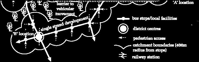 Concentração urbana no entorno das redes de movimento Áreas suburbanas Barreira ao movimento motorizado Centro da cidade Paragens de autocarro / equipamentos locais Centros de bairros Acesso de peões