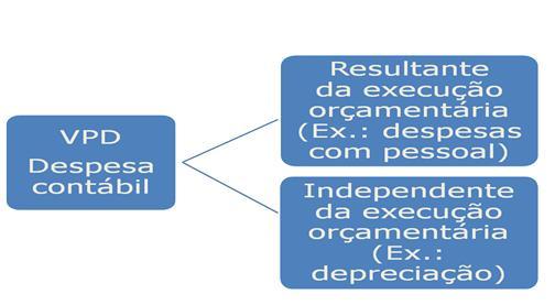 A avaliação de gestão, a partir da demonstração das variações patrimoniais, tem o objetivo de apurar o quanto e de que forma a administração influenciou nas alterações patrimoniais quantitativas e