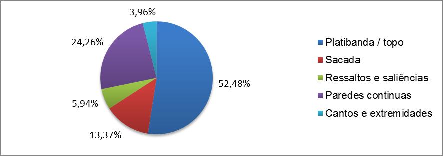 5.1.2 Eflorescência O gráfico abaixo apresenta a porcentagem de ocorrências de eflorescência por região de fachada.