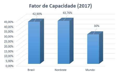 razão entre a produção efetiva da usina em um período