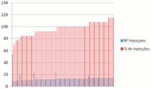 IMUNOTERAPIA ESPECÍFICA SUBCUTÂNEA: QUAL A PERSISTÊNCIA E ADESÃO DOS DOENTES NA VIDA REAL? / ARTIGO ORIGINAL Figura 1. N.º individual de injecções (n.