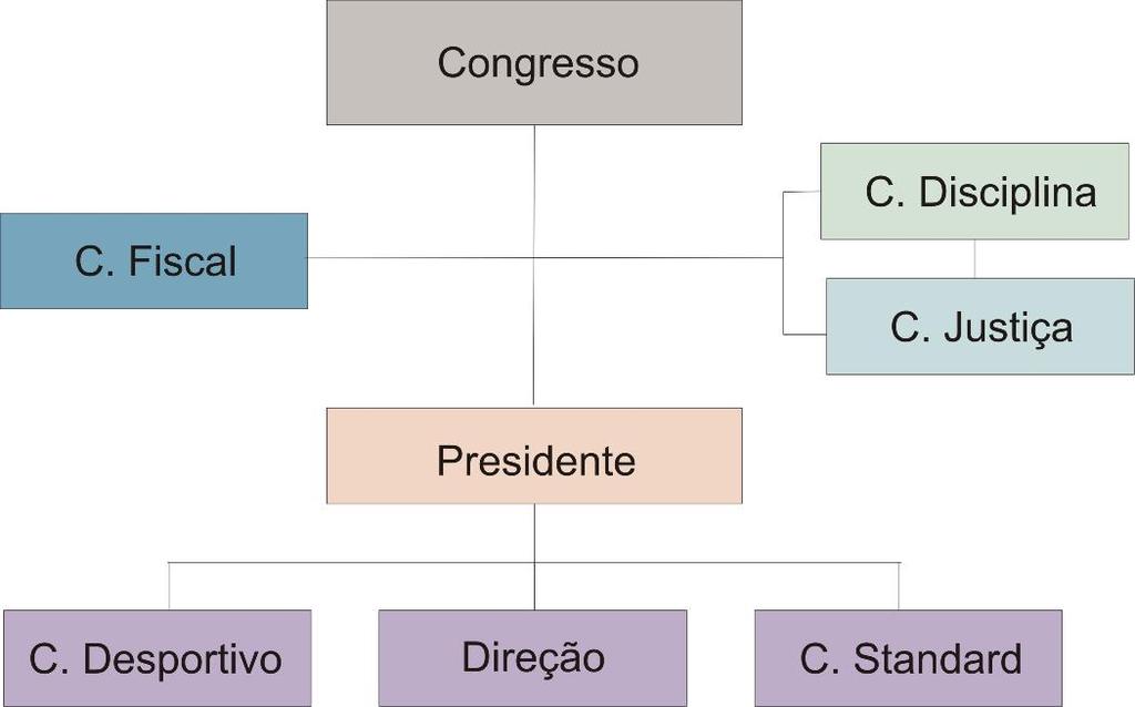 c)- ESTRUTURA ORGANIZACIONAL A FPC tem a seguinte estrutura organizacional: Obs.: Nenhum dos cargos nos órgãos sociais é remunerado. MESA DO CONGRESSO Presidente: Dr.