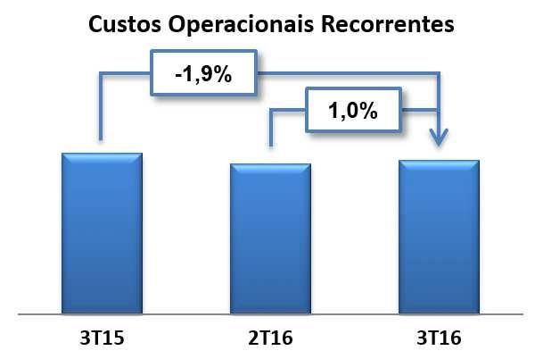 Comentário do Desempenho A receita com outros serviços reduziu 19,7% no comparativo anual, influenciada principalmente pela menor venda de equipamentos a grandes clientes corporativos.