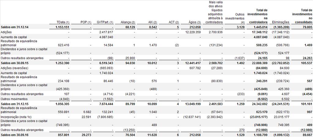 b) Movimentação dos Investimentos (1) Controladas integrais. (2) Controladas em conjunto. (3) Ágios: (i) R$212.