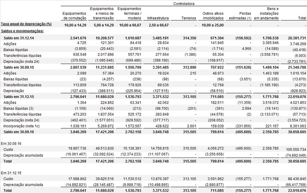 Brasil Holding S.A. (TDBH) em 2006; e (ii) R$12.837.141 da aquisição da GVTPart. (nota 3).