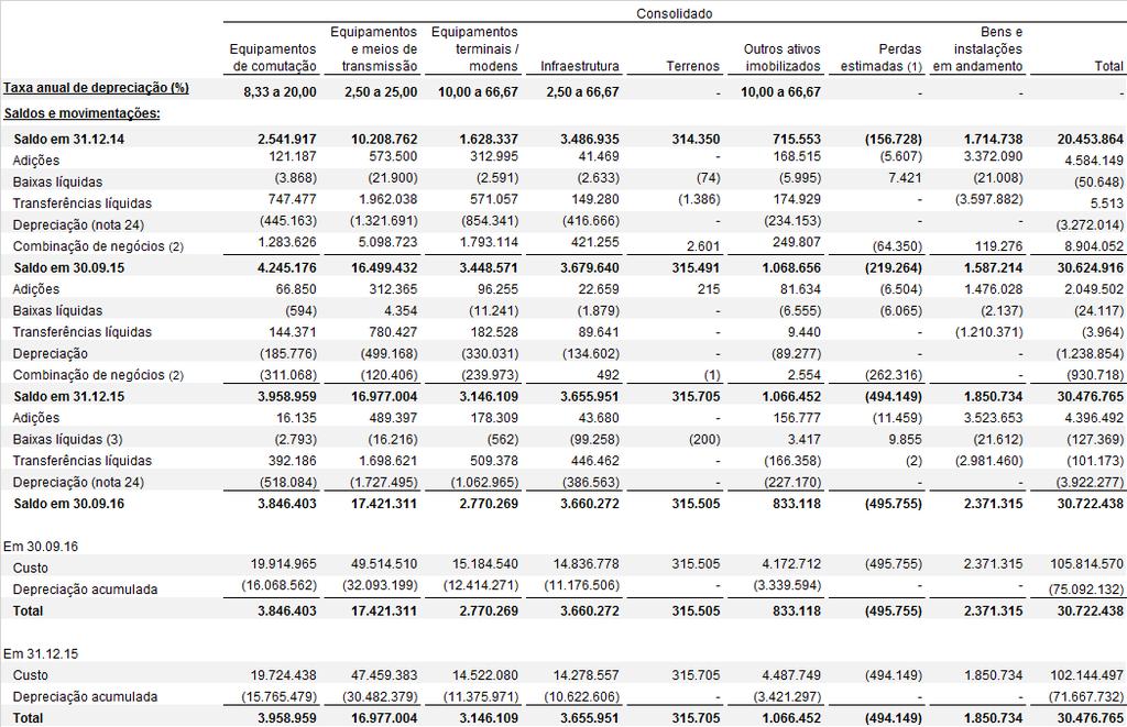 (1) A Companhia e controladas reconheceram perdas estimadas para possível obsolescência de materiais utilizados para manutenção do imobilizado fundamentada nos patamares de uso histórico e