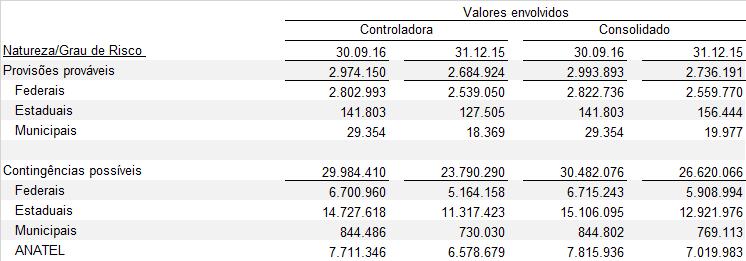 Adicionalmente, a Companhia é parte em Ações Civis Públicas promovidas pelo Ministério Público do Trabalho cujos objetos versam essencialmente sobre a determinação à Companhia de deixar de contratar