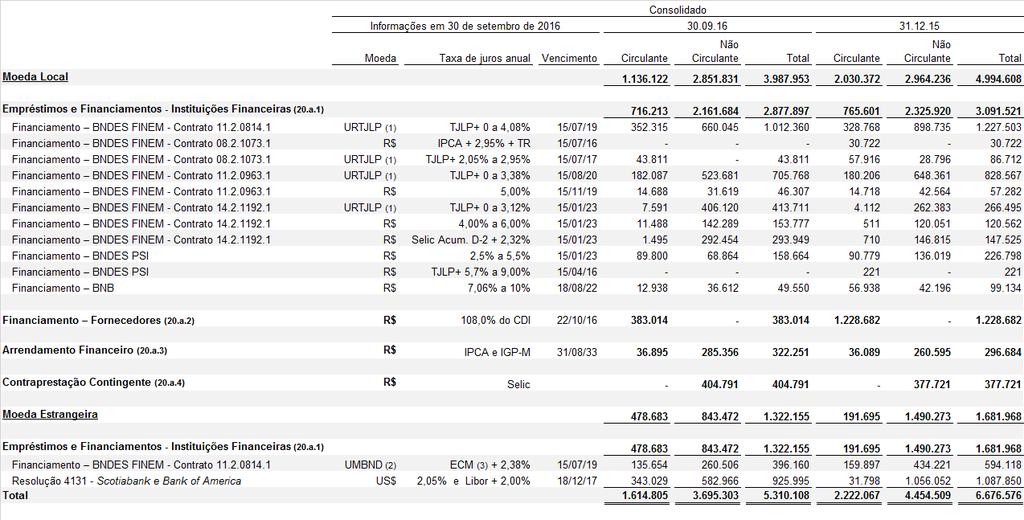 (4) Refere-se ao programa de pontos por fidelidade que a Companhia mantém, que permite aos clientes acumular pontos ao efetuar o pagamento das faturas referentes à utilização dos serviços oferecidos.