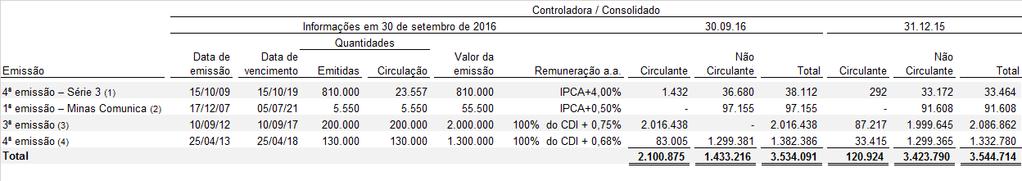 A seguir, apresentamos o cronograma dos valores a pagar do arrendamento mercantil em 30 de setembro de 2016: Não existem valores residuais não garantidos que resultem em benefícios ao arrendador e