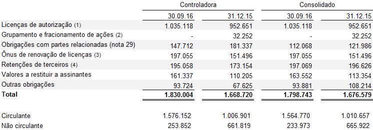 21) OUTRAS OBRIGAÇÕES (1) Refere-se à parcela de responsabilidade da Companhia decorrente do contrato assinado junto à ANATEL, onde as operadoras vencedoras deste leilão constituíram a Entidade