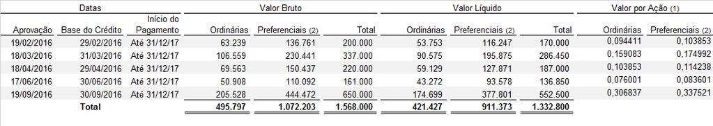 O saldo desta rubrica em 30 de setembro de 2016 e 31 de dezembro de 2015 era de R$1.703.643. d.2) Reserva Especial para Expansão e Modernização Em conformidade com o artigo nº 196 da Lei nº 6.