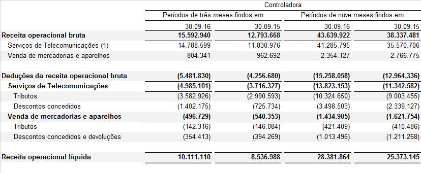 f) Outros Resultados Abrangentes Instrumentos financeiros disponíveis para venda: Refere-se às variações de valor justo de ativos financeiros disponíveis para venda.