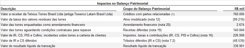 (1) Em março de 2016, a Companhia celebrou um Contrato de Compra e Venda de Infraestrutura, de Cessão de Contratos de Locação, de Compartilhamento e Outras Avenças ( contrato ) com a Telxius Torres