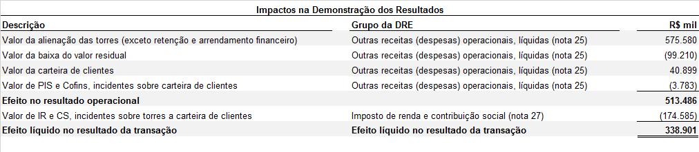 Remuneração dos Administradores O montante de remuneração (consolidado) pago pela Companhia aos seus Conselheiros de Administração e Diretores Estatutários para os períodos de nove meses findos em 30