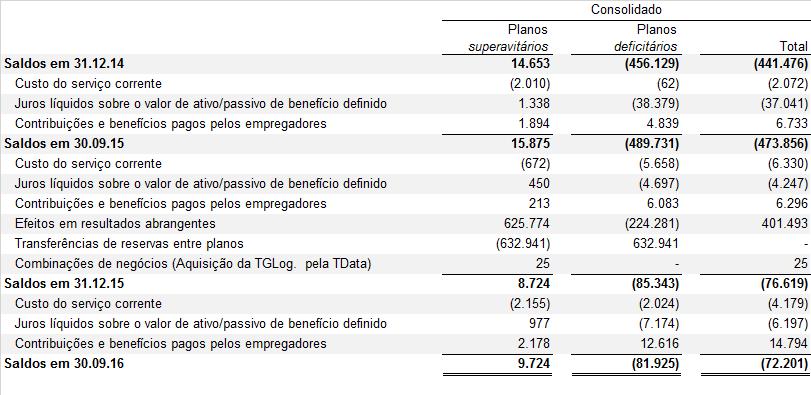 O valor justo dos ativos dos planos é composto principalmente por investimentos em renda fixa (NTN s, LFT s, LTN s, Operações compromissadas, CDB s, Debêntures, Letras financeiras e Cotas FIDC) e