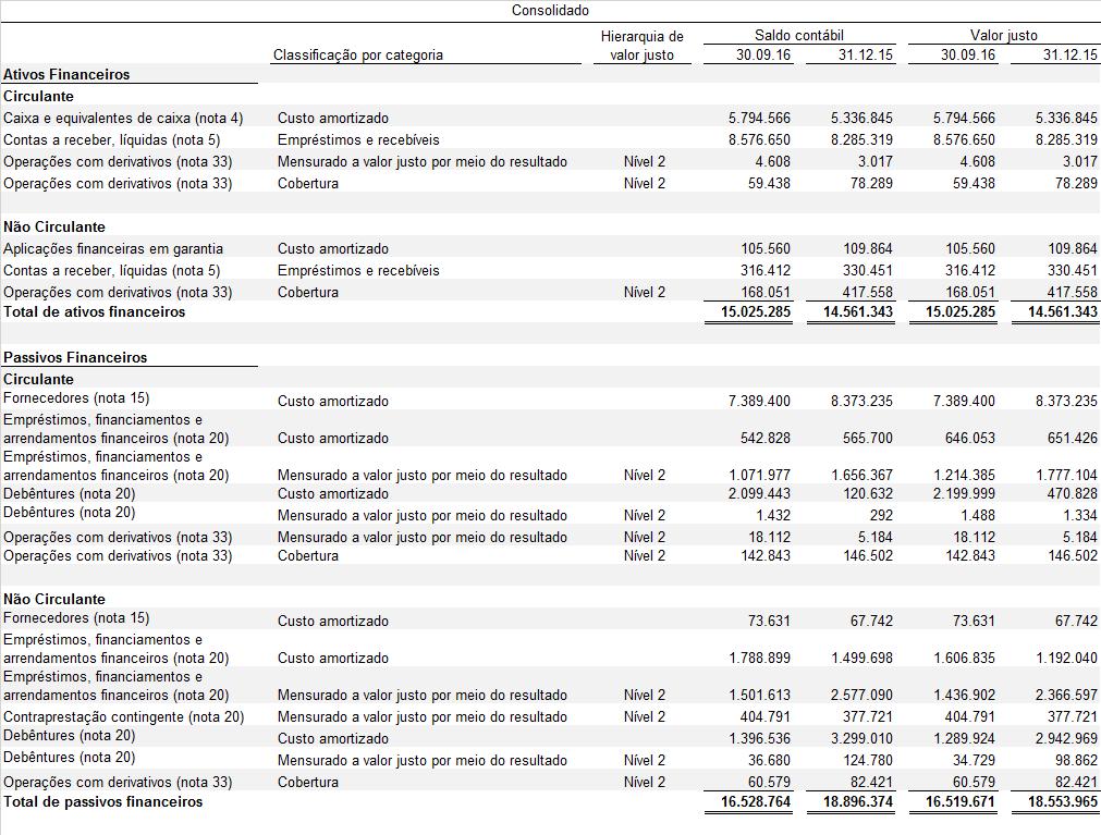 c) Gestão de Capital O objetivo da gestão de capital da Companhia é assegurar que se mantenha um rating de crédito forte perante as instituições e uma relação de capital ótima, a fim de suportar os