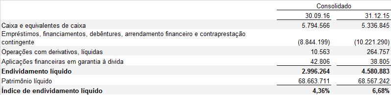 Com esse objetivo, a Companhia pode efetuar pagamentos de dividendos, captação de novos empréstimos, emissão de notas promissórias e a contratação de operações com derivativos.