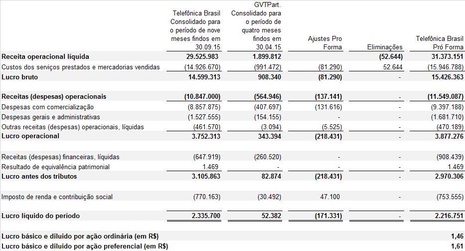 Demonstração do Resultado Consolidada Pro Forma para o período de nove meses findo em 30 de setembro de 2015 para as DREs a) Base para elaboração das DREs As informações contábeis históricas