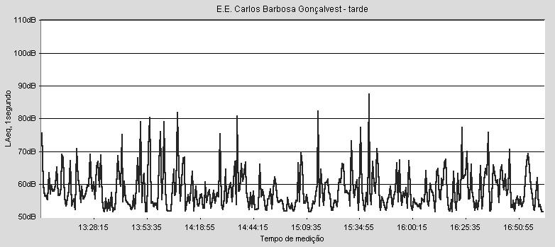 Figura 3: Resultado global da medição de ruído, no turno da tarde, do dia 15 de outubro.