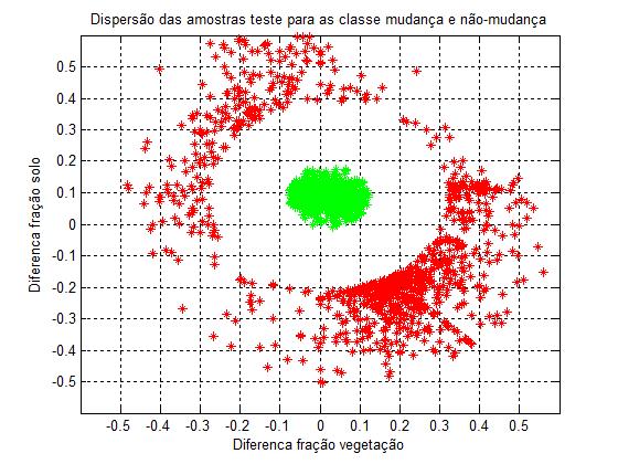 100 Figura 38 Gráfico de dispersão da amostra de teste nas classes mudança (vermelho) e nãomudança (verde) Fonte: Produzido pelo autor, 2004. 4.