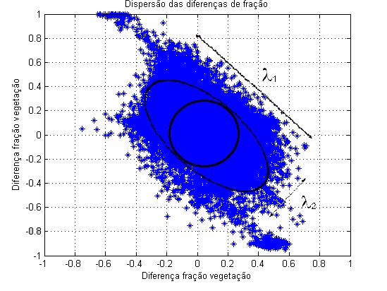 58 Figura 14 Gráfico do espalhamento dos dados da imagem-diferença Fonte: Adaptado de Zanotta (2010).