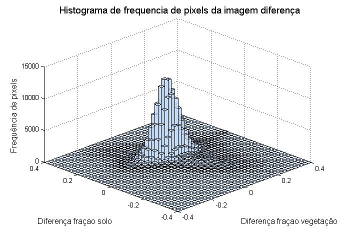 60 No caso em particular da imagem-diferença, que está sendo estudada neste trabalho, uma análise no histograma de frequência dos pixels desta imagem mostra que uma quantidade muito grande de pixels