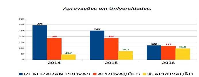 indisciplina são registrados, percebemos alunos compenetrados em sala de aula, e auditórios cheios nos dias de aulões, além de aulas diversificadas, com a utilização dos