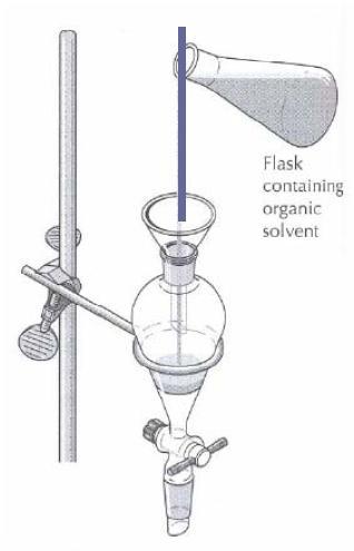 Procedimento de extração 2 o Passo: adicionar a solução e o solvente no funil Apoiar o